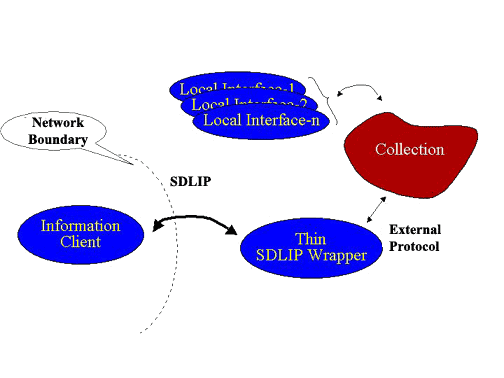 Role of SDLIP in a Digital Library